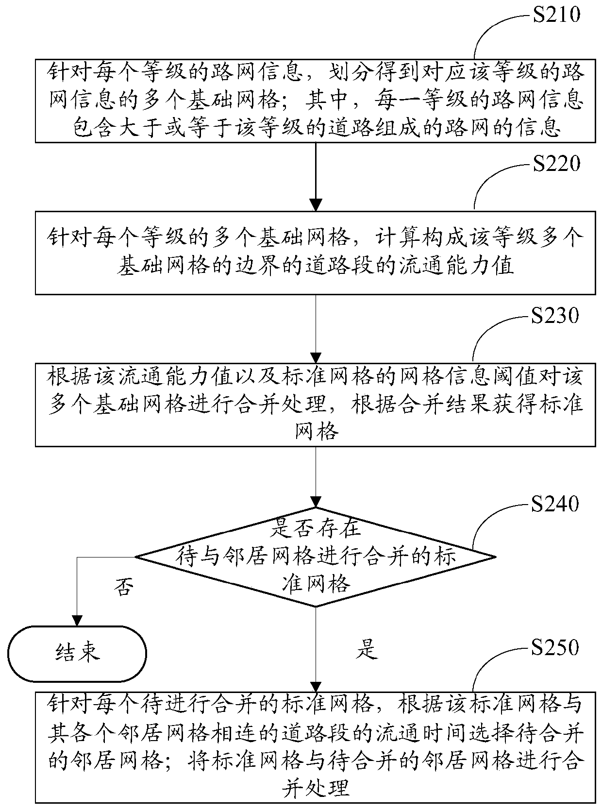 Standard grid division method and device based on road circulation capacity