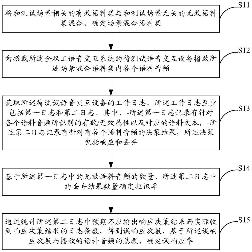 Test method and system for full-duplex voice interaction system