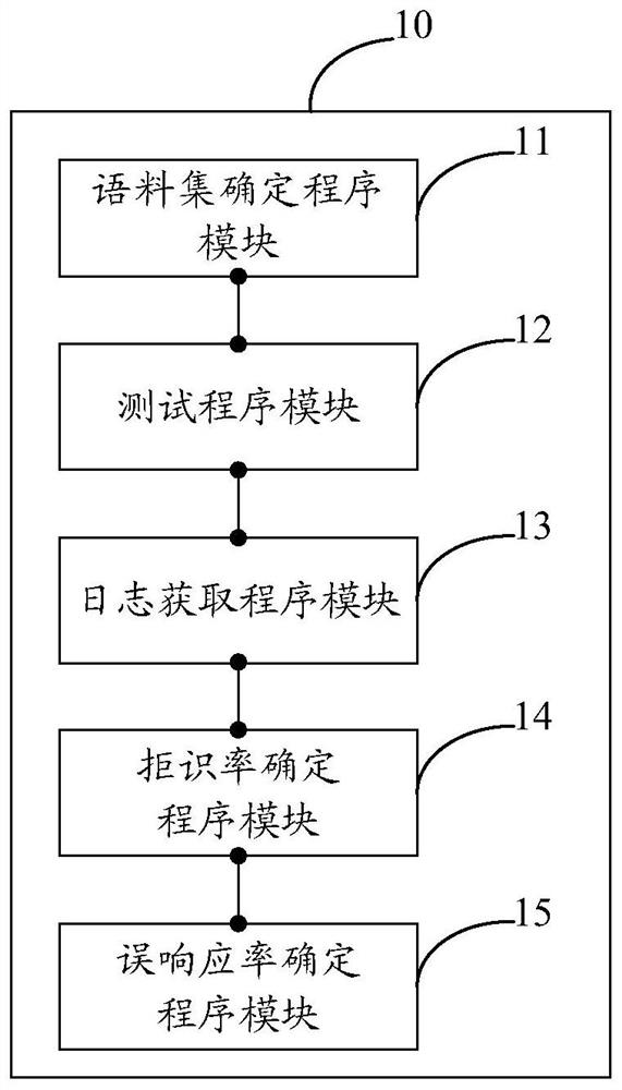 Test method and system for full-duplex voice interaction system