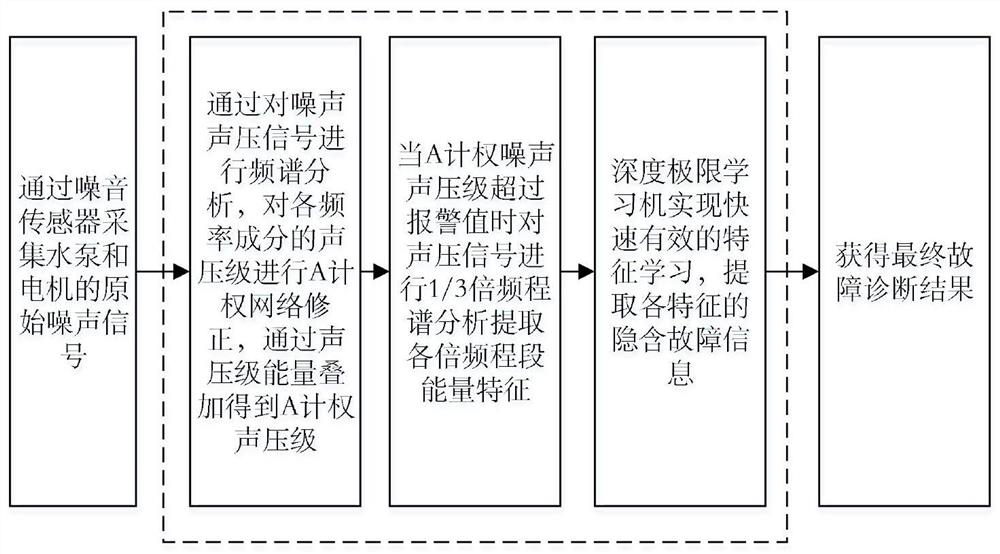 Pump station unit fault diagnosis method based on noise signal A-weighted analysis