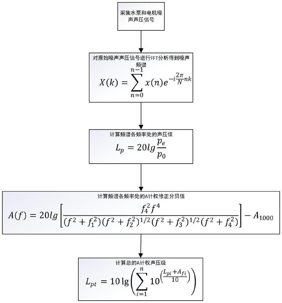 Pump station unit fault diagnosis method based on noise signal A-weighted analysis