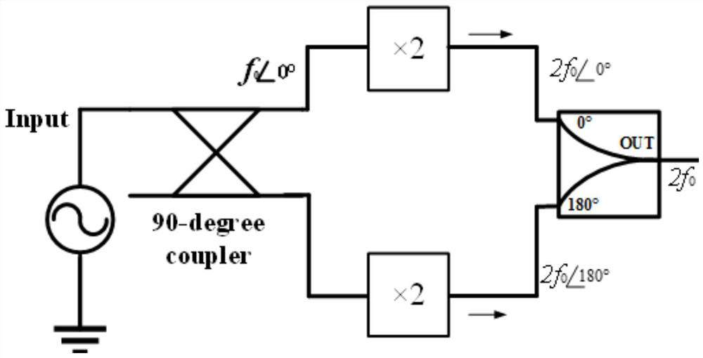 Novel balanced Schottky frequency doubling structure and use method thereof