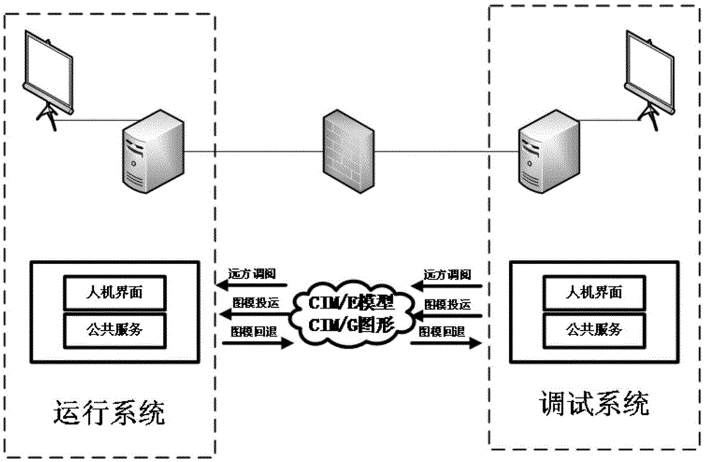 Power distribution network graph and model management system and power distribution network graph and model management method based on CIM/E and CIM/G