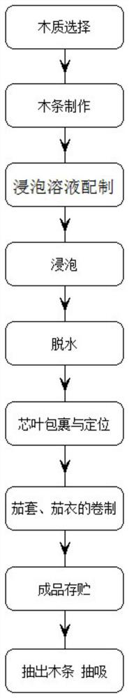 Manufacturing method of flavored cigar with hollow groove inside