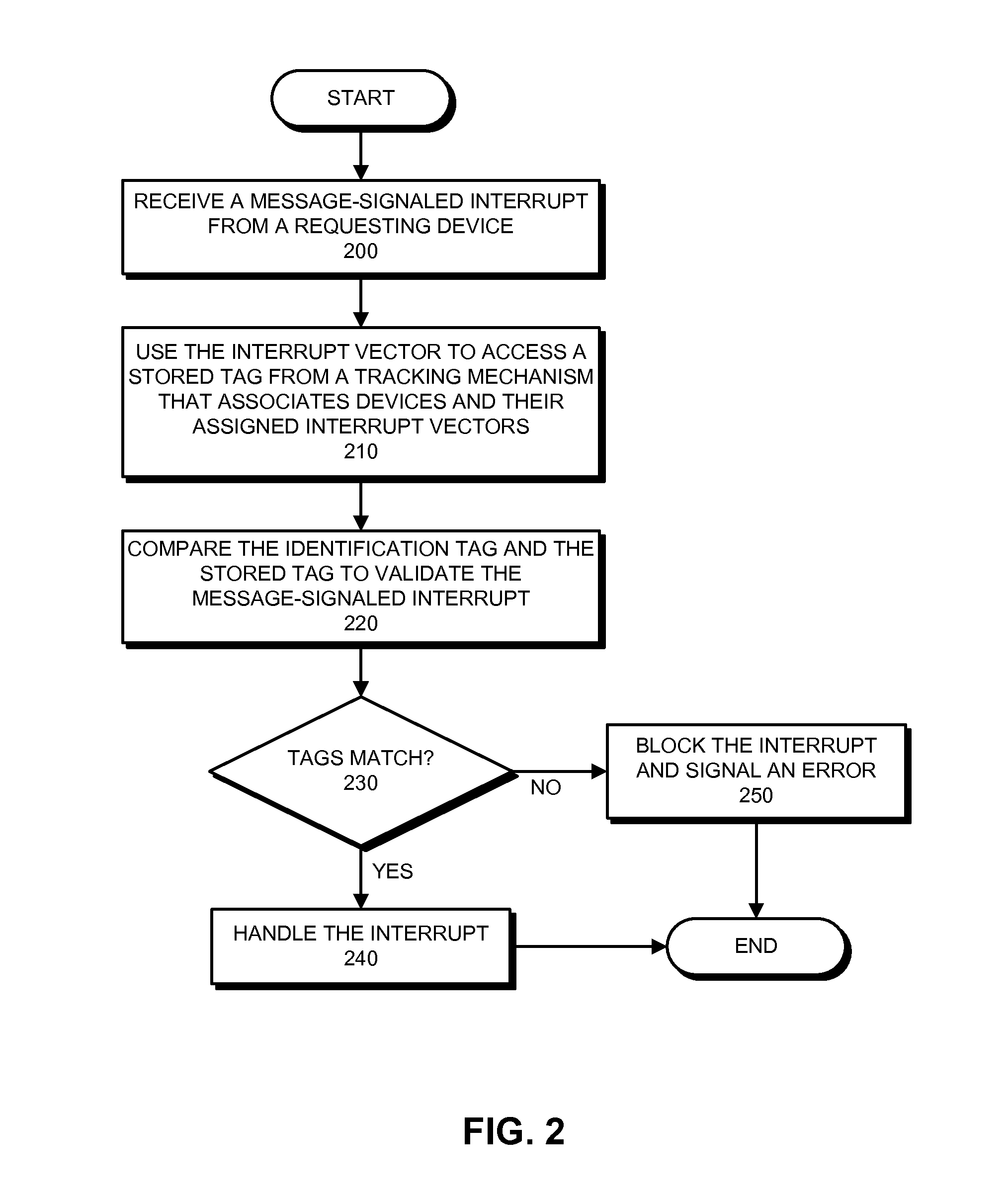 Validating message-signaled interrupts by tracking interrupt vectors assigned to devices