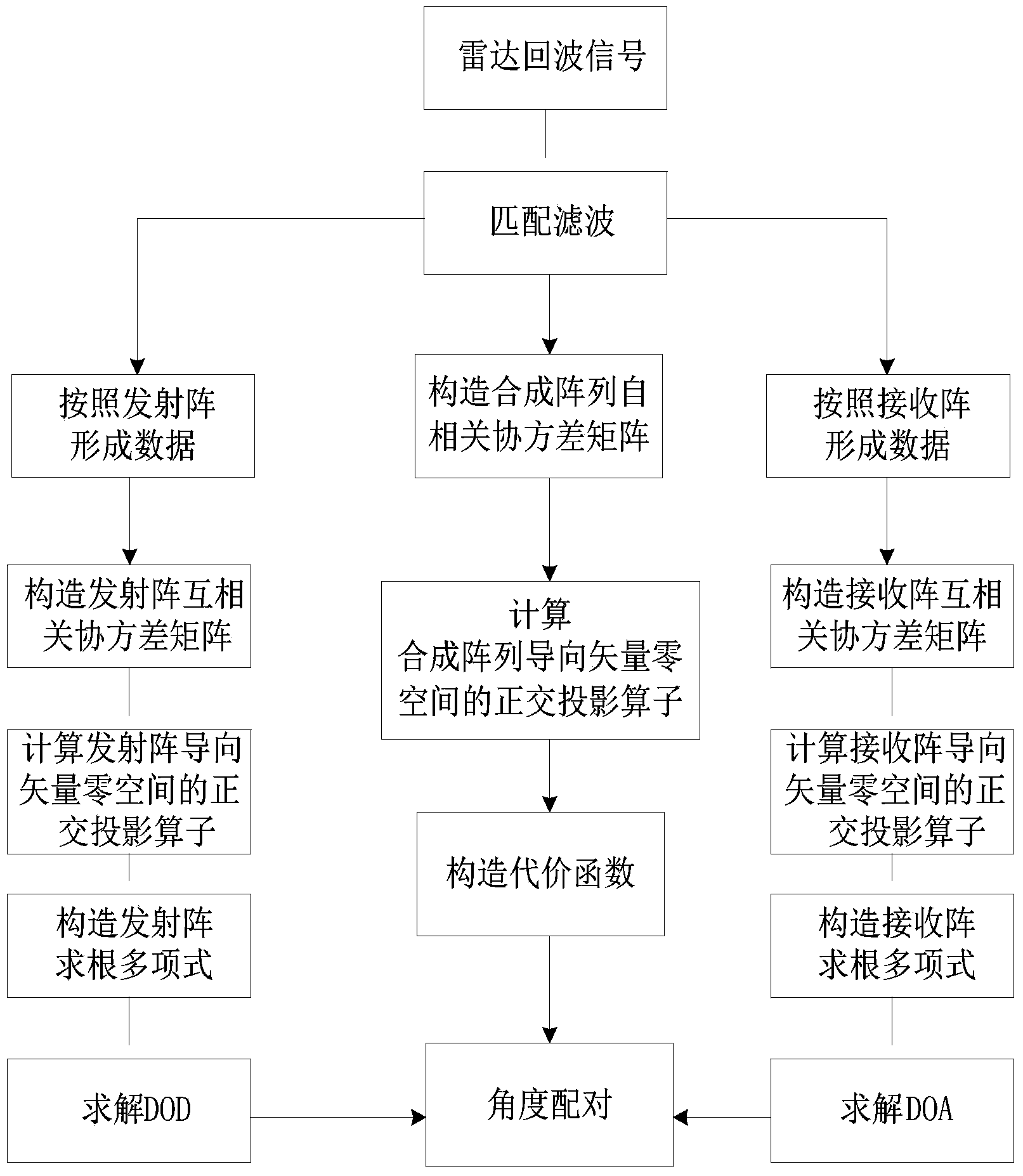 Double-base MIMO radar angle estimating method based on cross-correlation matrixes