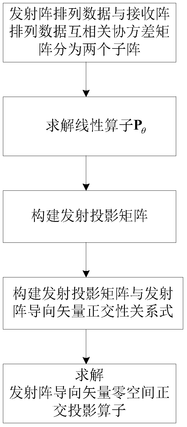 Double-base MIMO radar angle estimating method based on cross-correlation matrixes