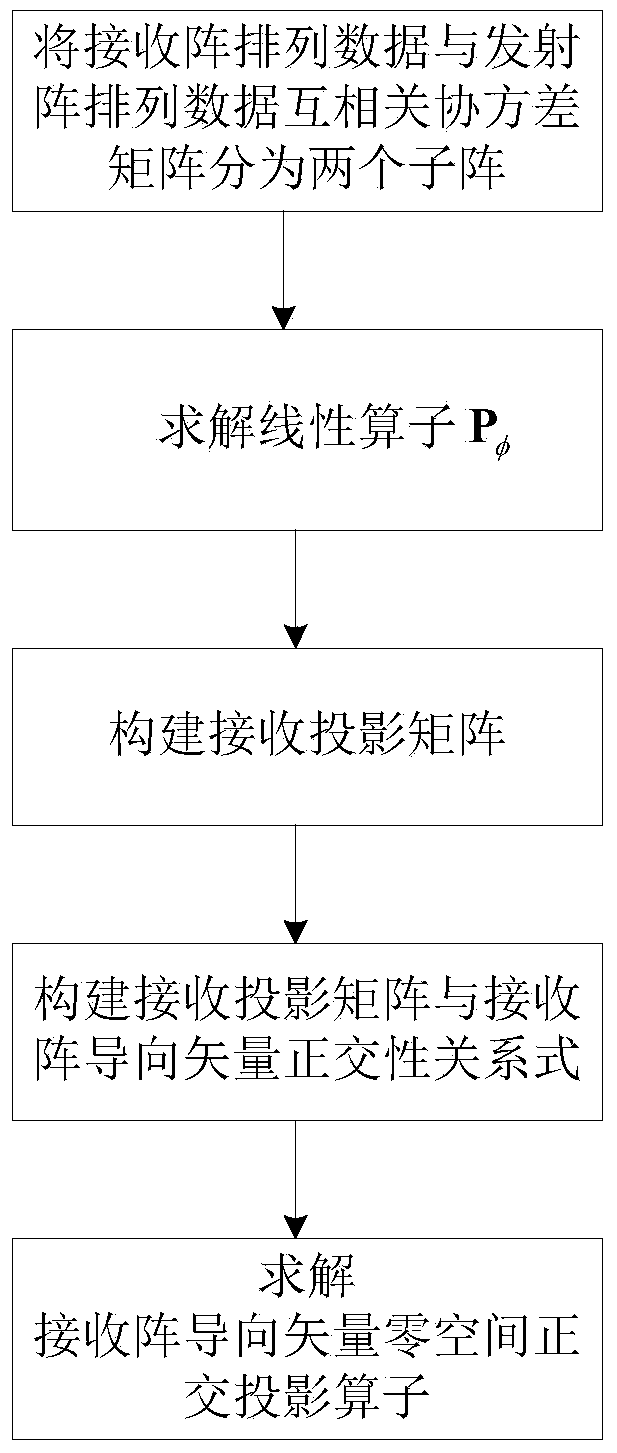 Double-base MIMO radar angle estimating method based on cross-correlation matrixes