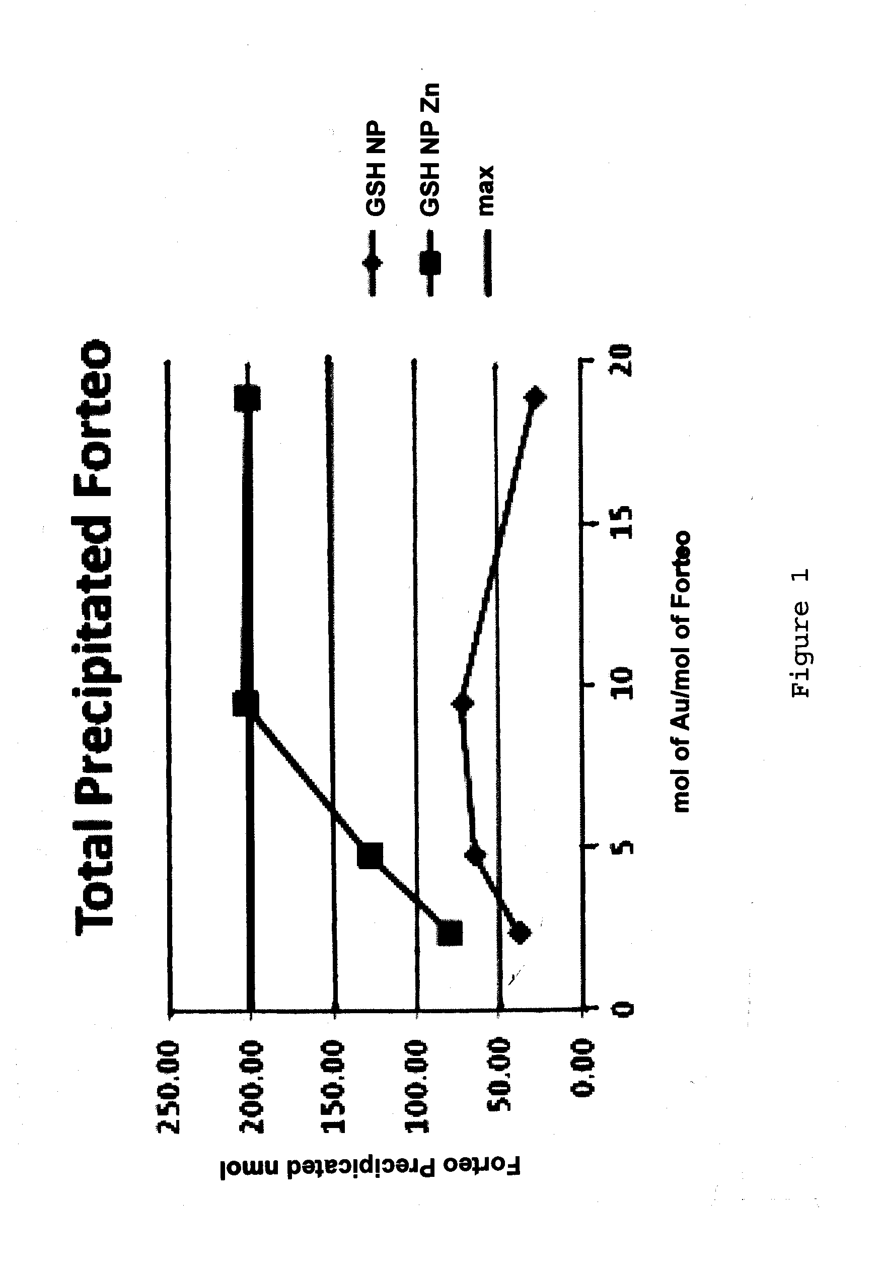 Nanoparticle peptide compositions