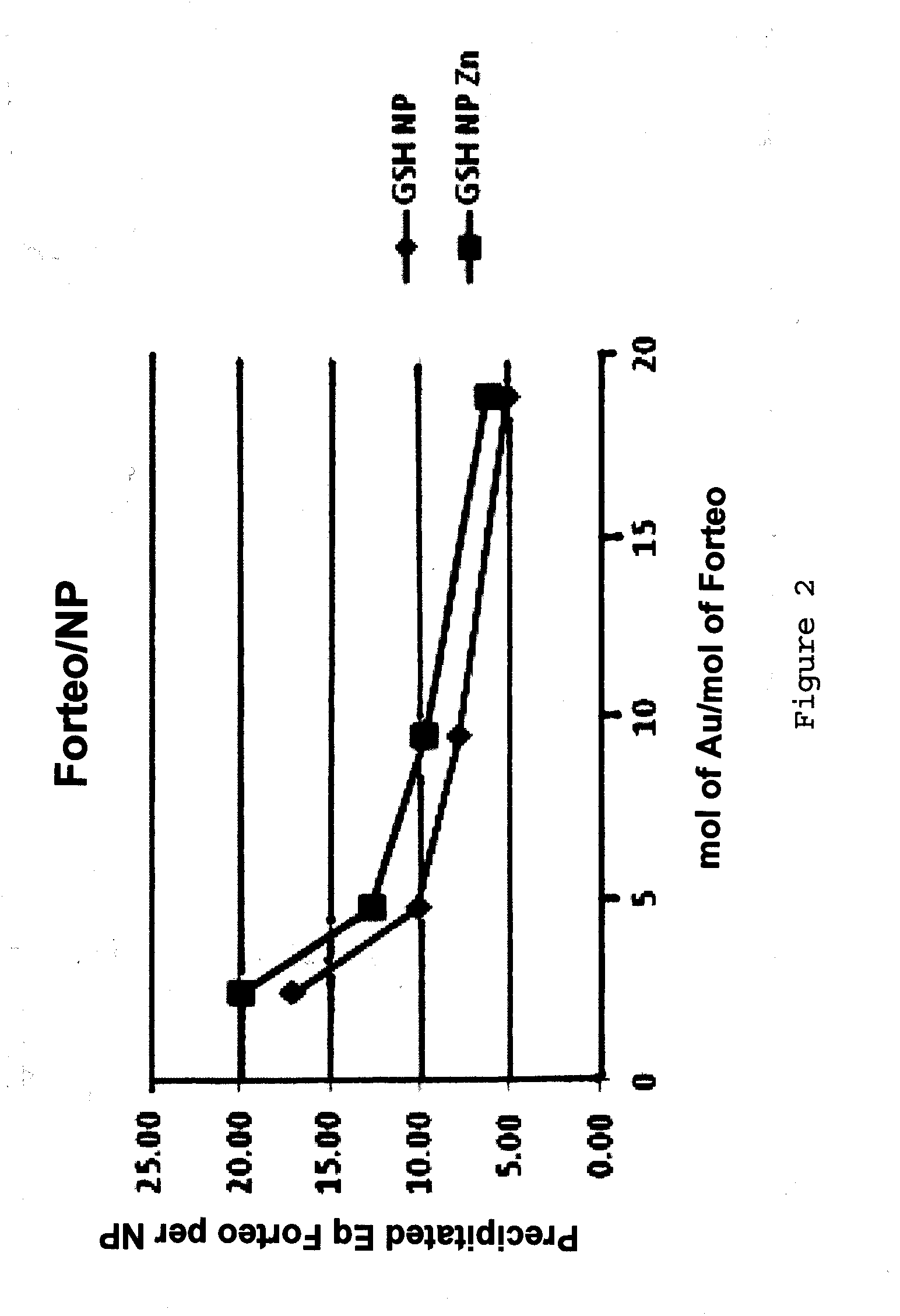 Nanoparticle peptide compositions