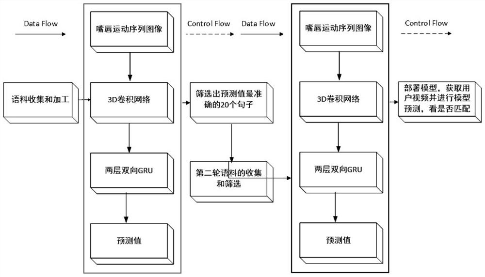 Anti-fraud method and system based on LipNet algorithm, and electronic equipment