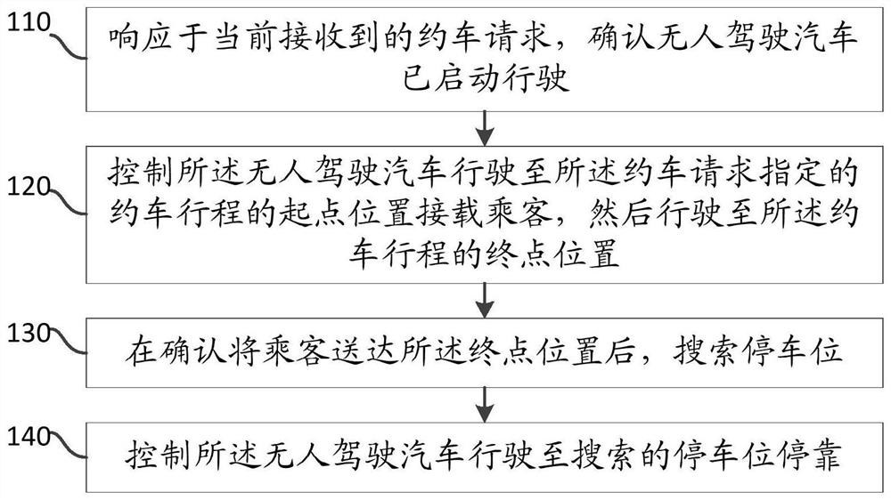 Control method, device, device and storage medium for driverless car