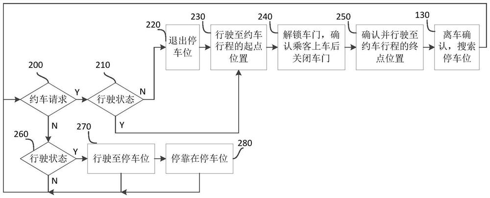 Control method, device, device and storage medium for driverless car