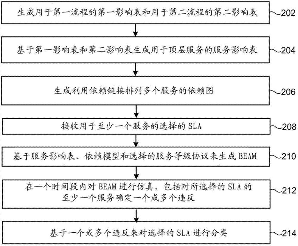 Service level agreement translation for service oriented systems