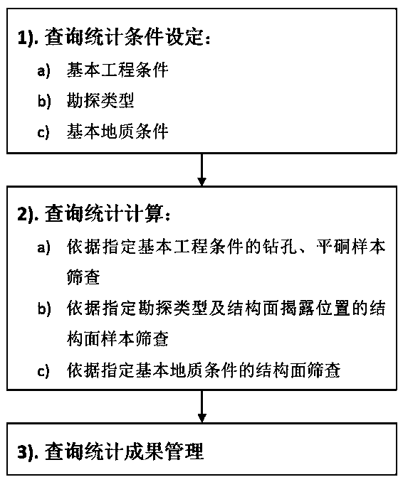 Structural surface statistical analysis method based on spatial position containing pole contour diagram