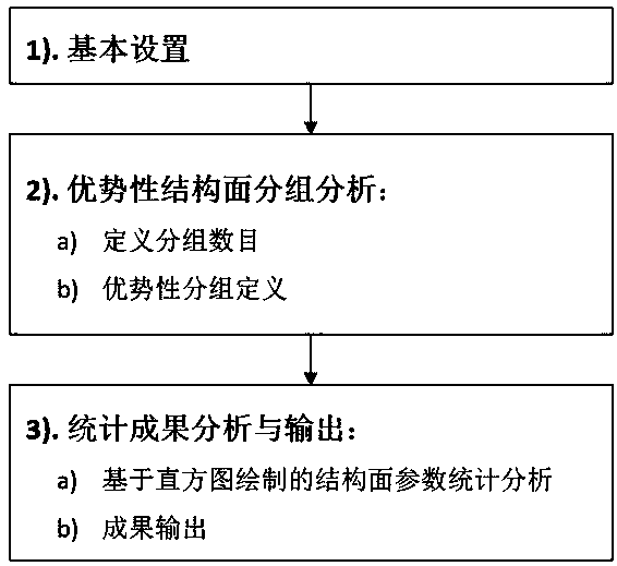 Structural surface statistical analysis method based on spatial position containing pole contour diagram