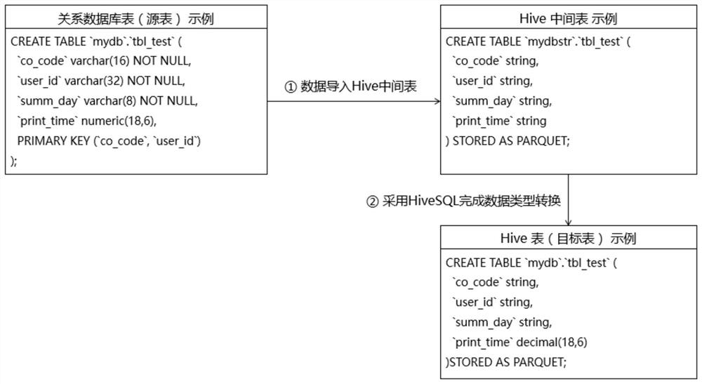 Method for importing all data of relational database into Hive