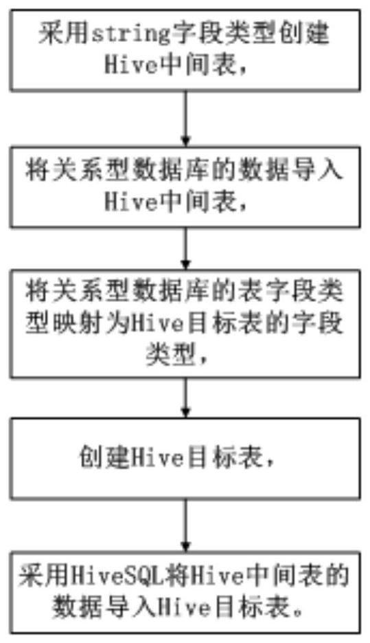 Method for importing all data of relational database into Hive