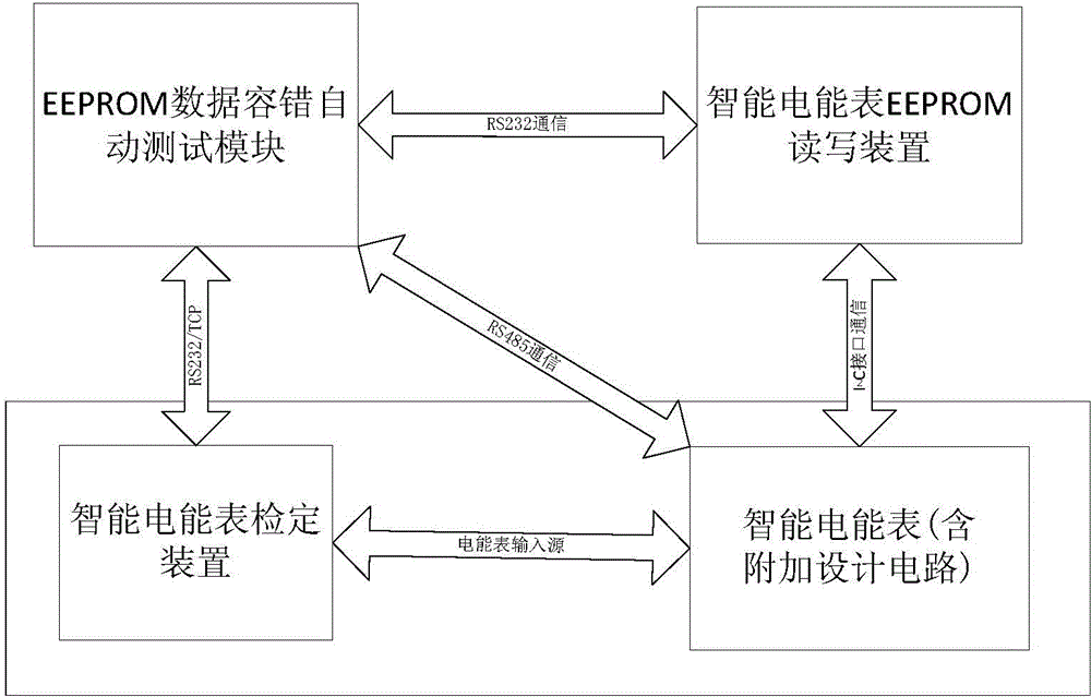 Method for testing software fault-tolerant capability of intelligent ammeter based on EEPROM data reading and writing