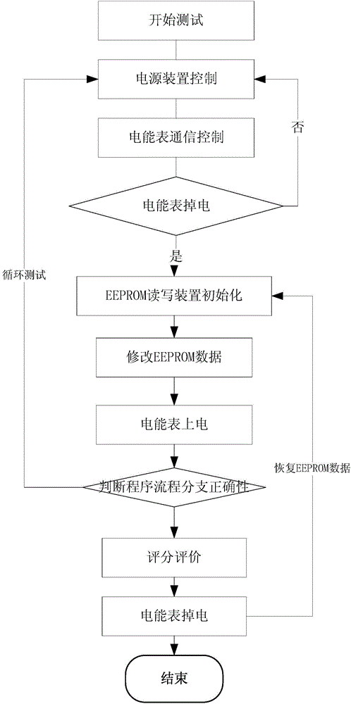 Method for testing software fault-tolerant capability of intelligent ammeter based on EEPROM data reading and writing