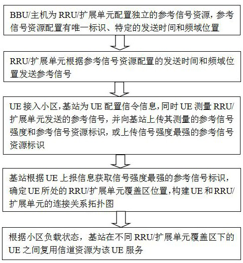 A method for resource reuse of multiple RRUs in a 5G network