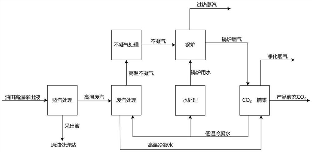 Green low-carbon development system and method for thickened oil