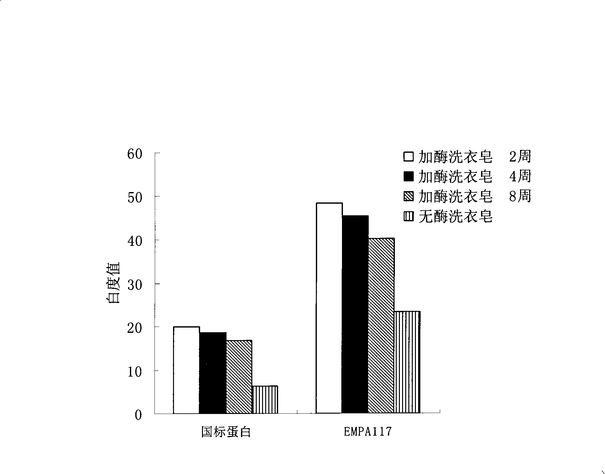 Enzymatic household soap and method of preparing the same