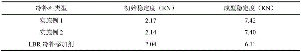 Solvent-type cold-patch asphalt liquid and preparation technology therefor