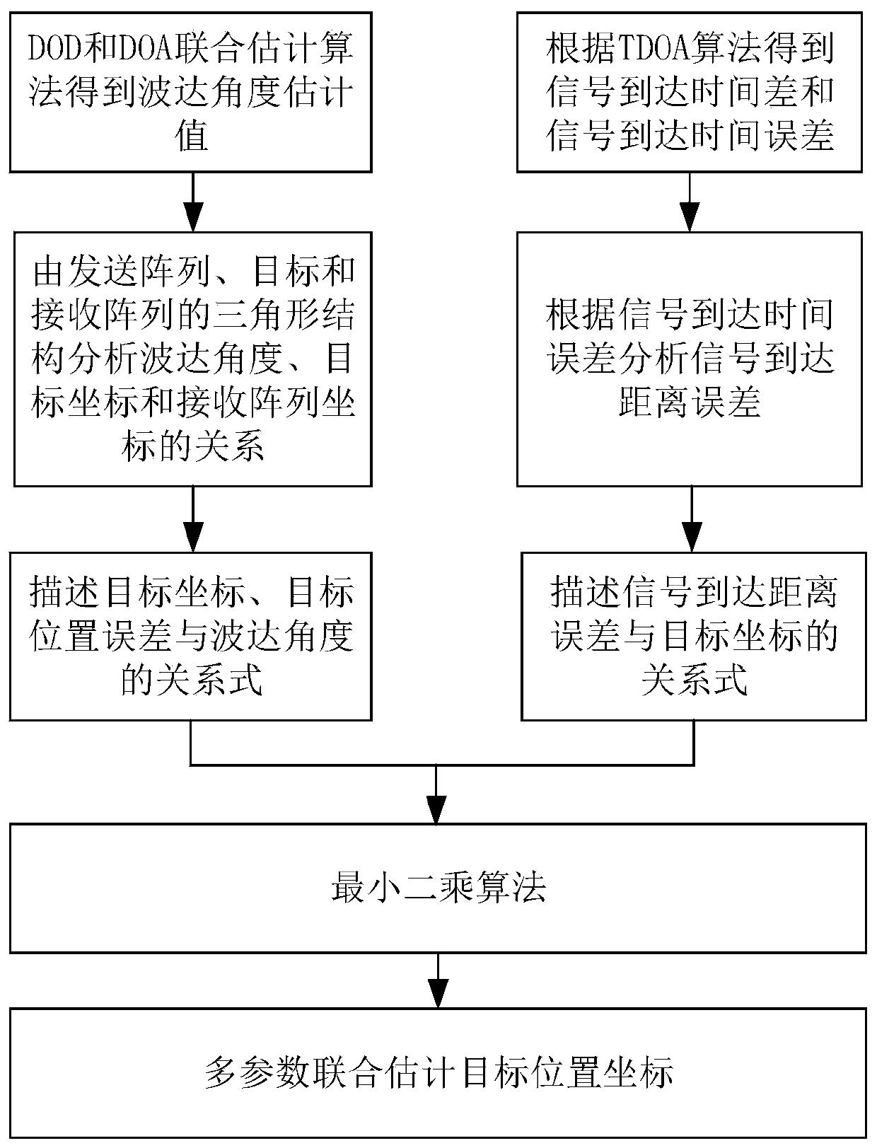 High-performance hybrid positioning method based on angle and signal TDOA estimation and implementation device of method