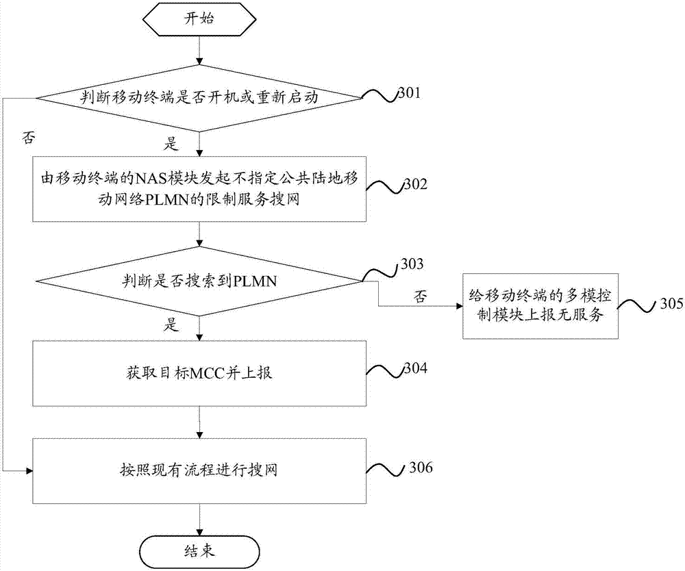 Network searching method of mobile terminal and mobile terminal