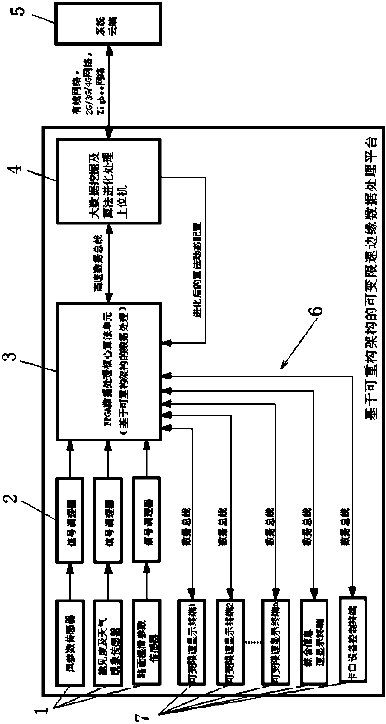 Speed limit variable cloud side edge data processing platform system based on FPGA reconstructable framework