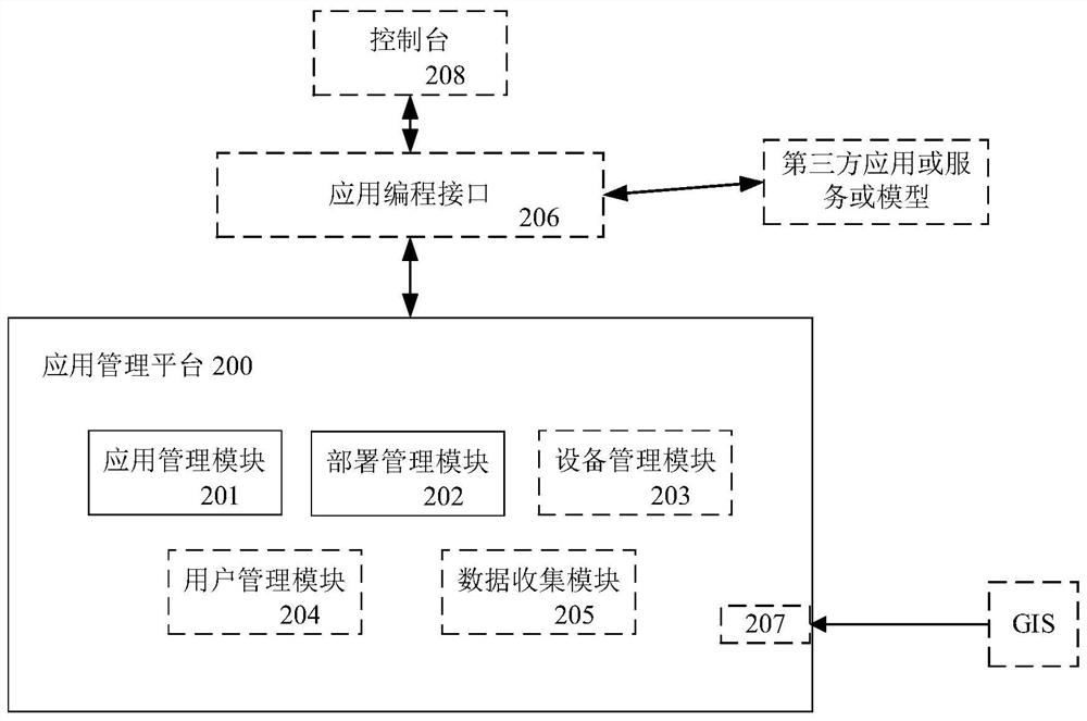 Application management platform, system and method, storage medium and program product