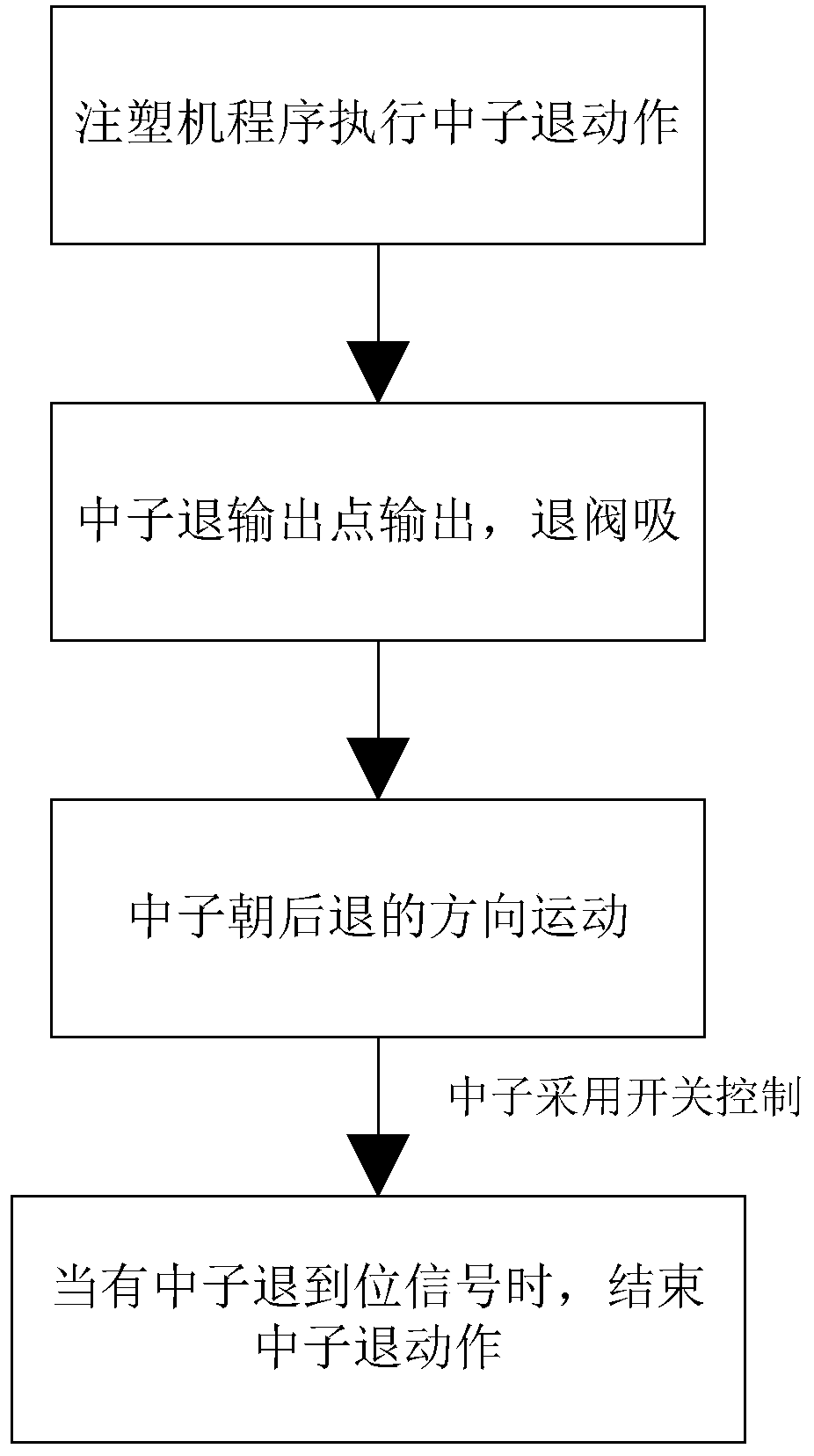 Reverse control method for neutron action of injection molding machine