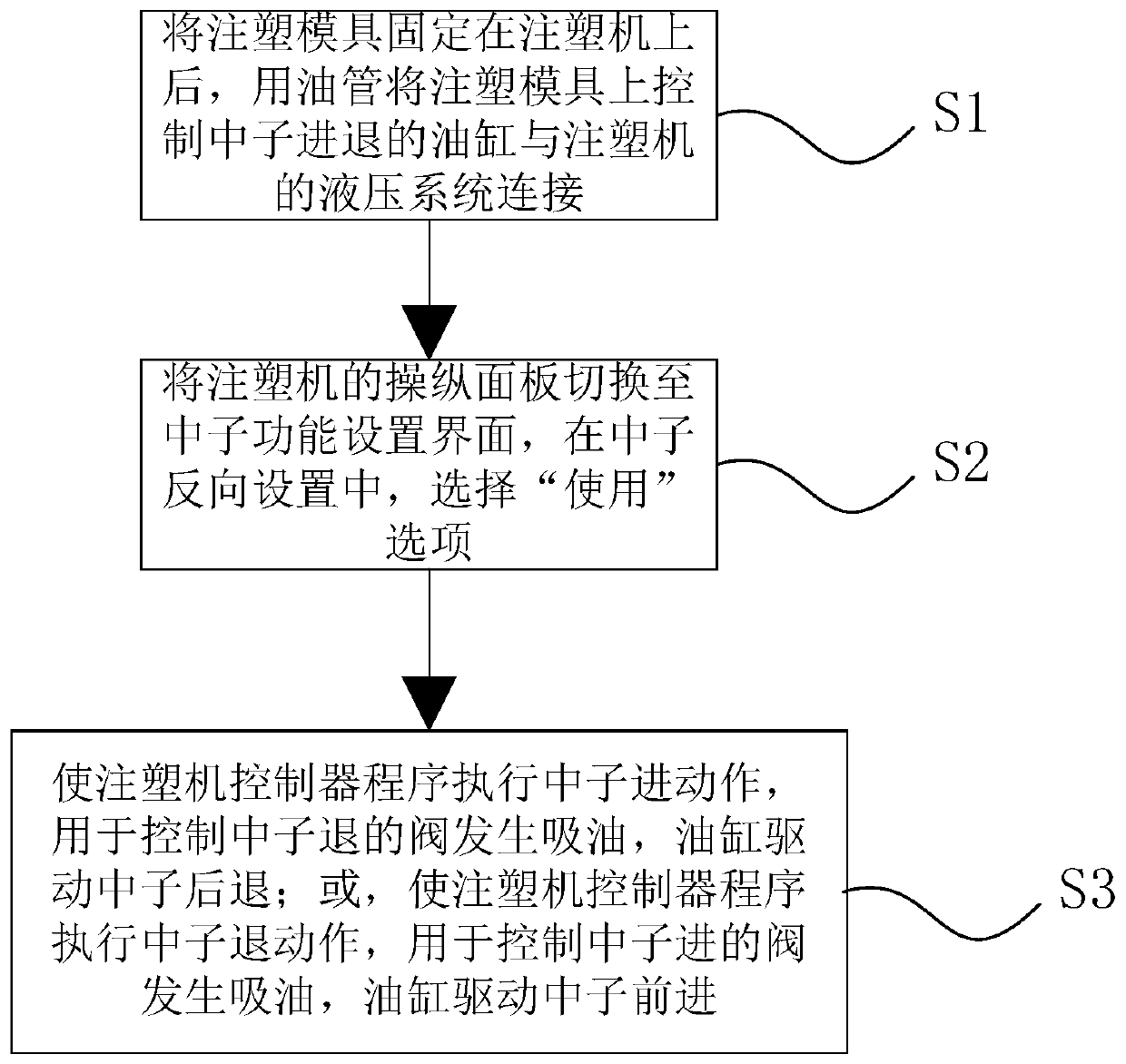 Reverse control method for neutron action of injection molding machine