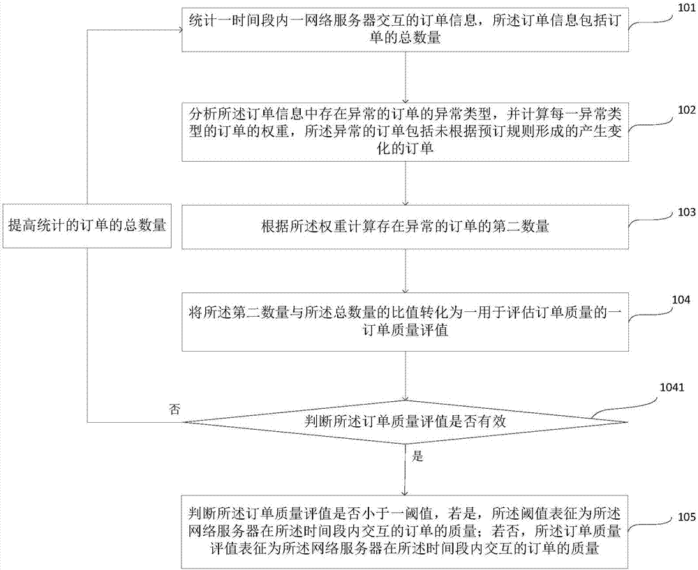 Method and system for evaluating order quality