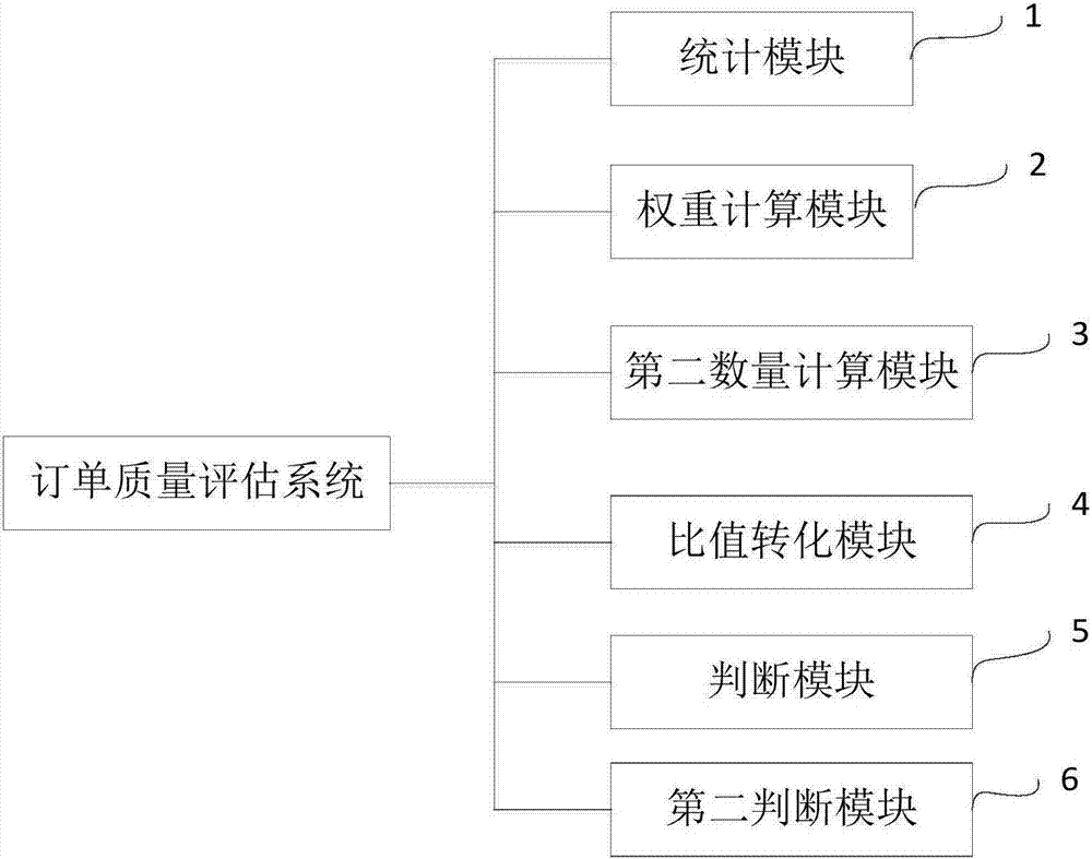 Method and system for evaluating order quality