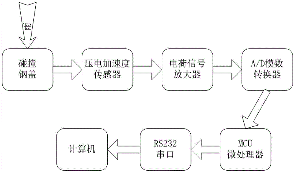 Rainfall Data Processing System Based on Piezoelectric Acceleration Sensor