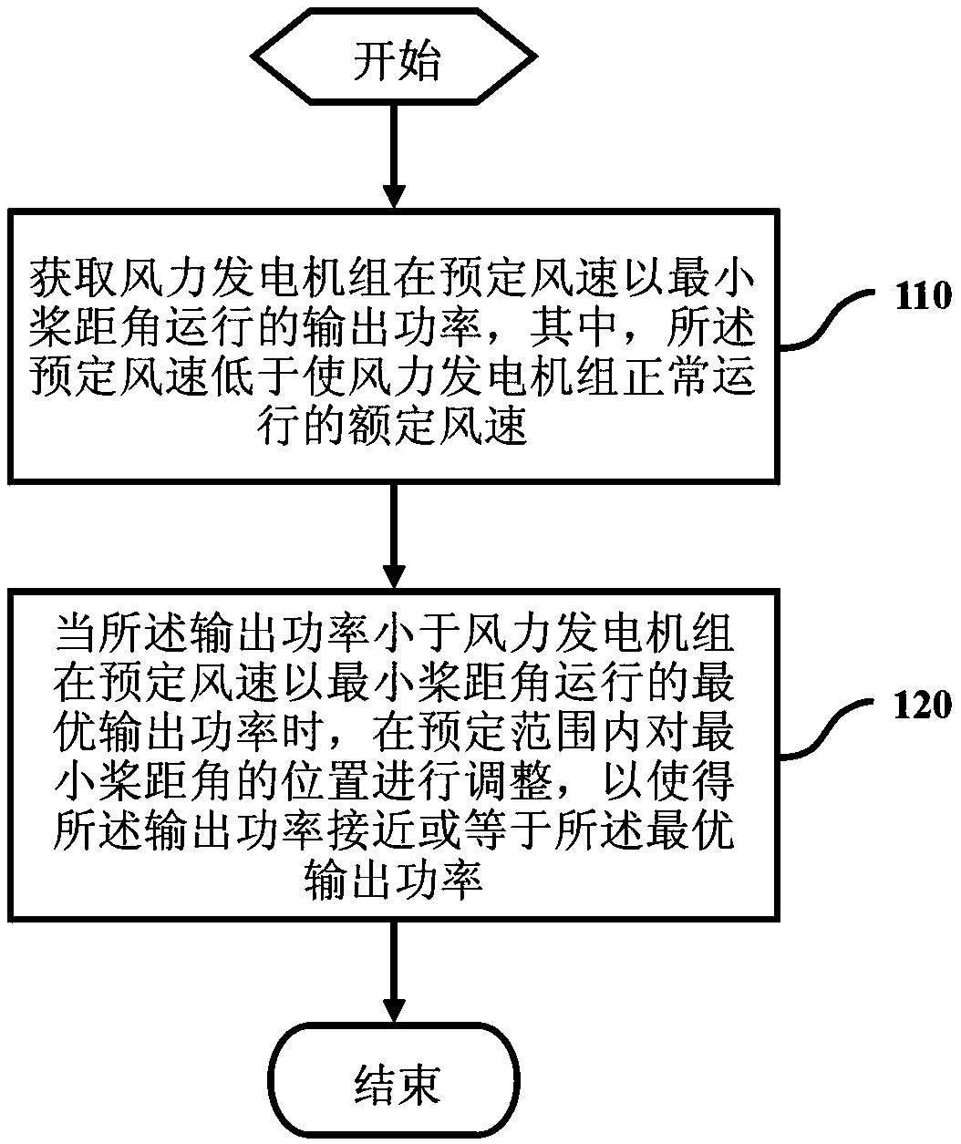 Method and device for adjusting position of minimum pitch angle