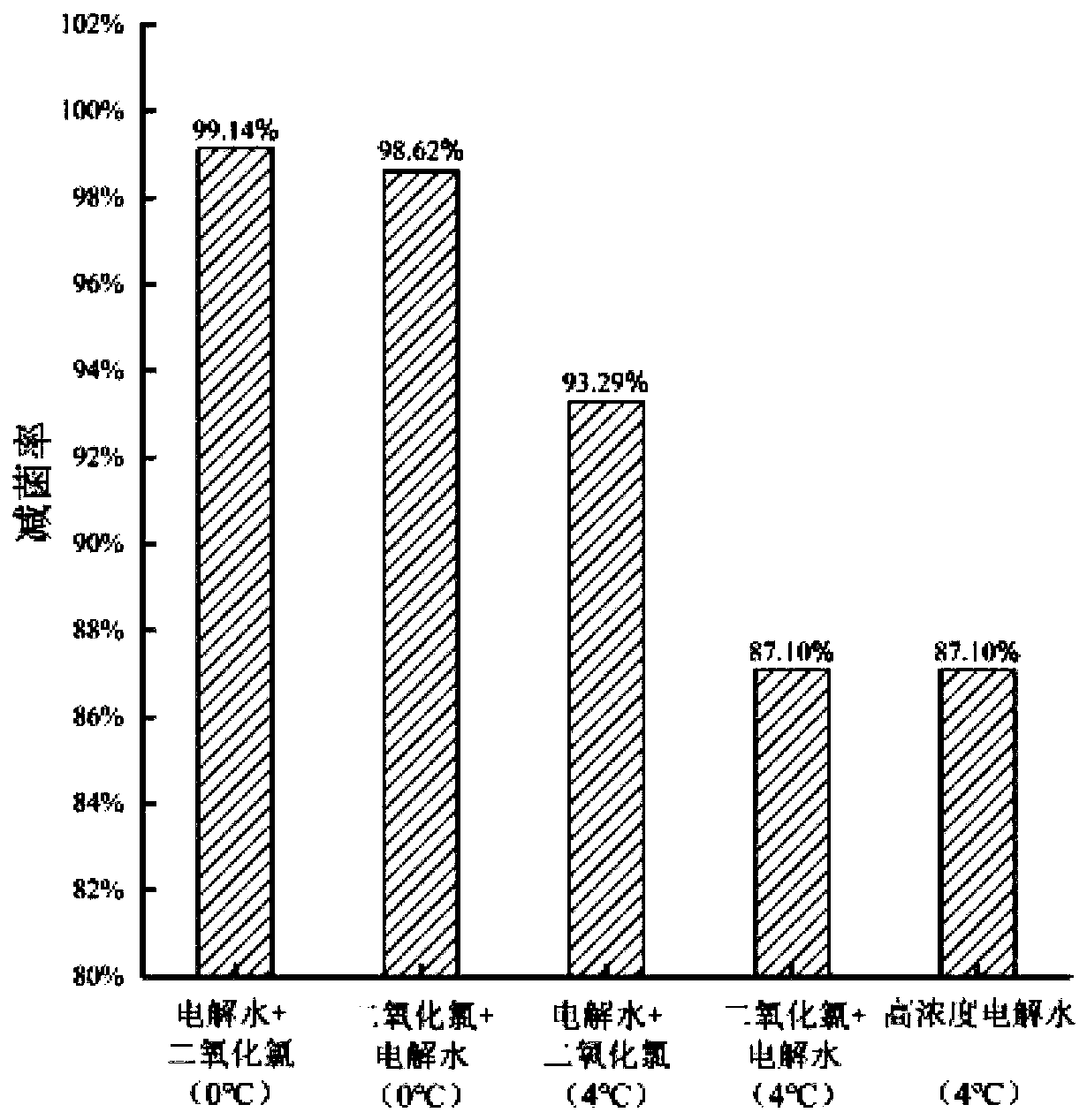 Cold fresh duck meat product and pretreatment method thereof