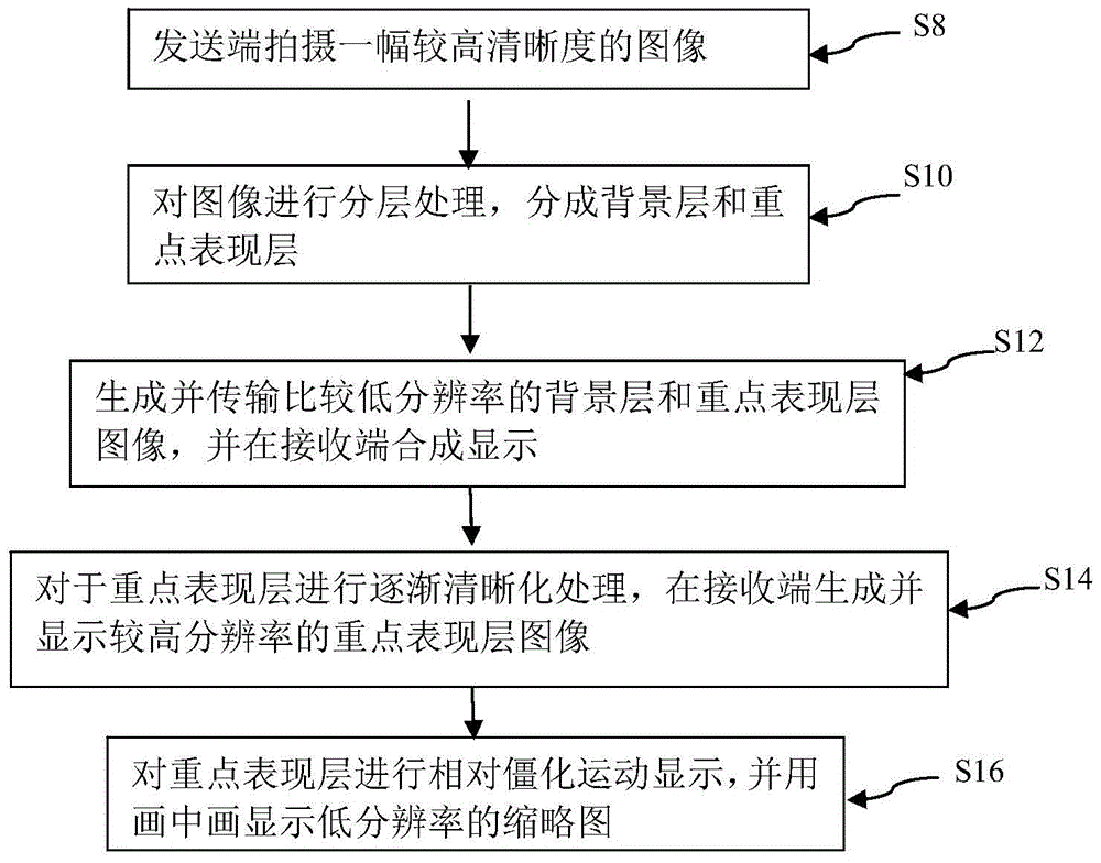 Image display method in a video call