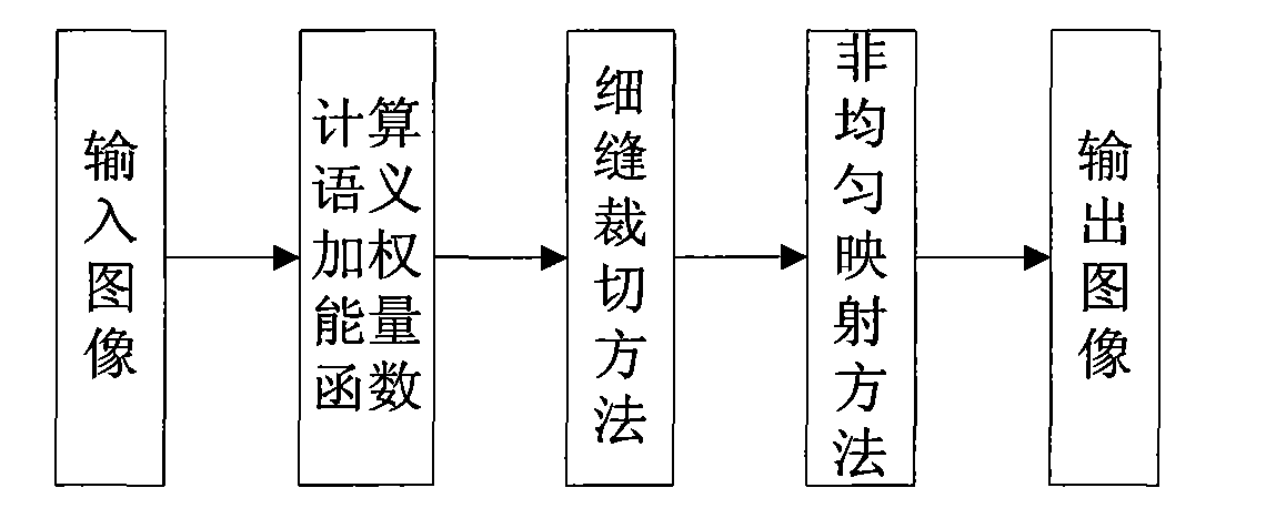 Semantic-based image adaptive method by combination of slit cropping and non-homogeneous mapping