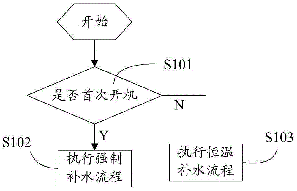 Constant temperature replenishment control method and system for hot water machine