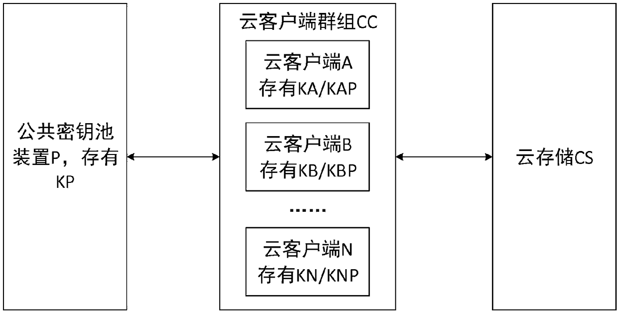 A cloud storage security control method and system based on a public key pool