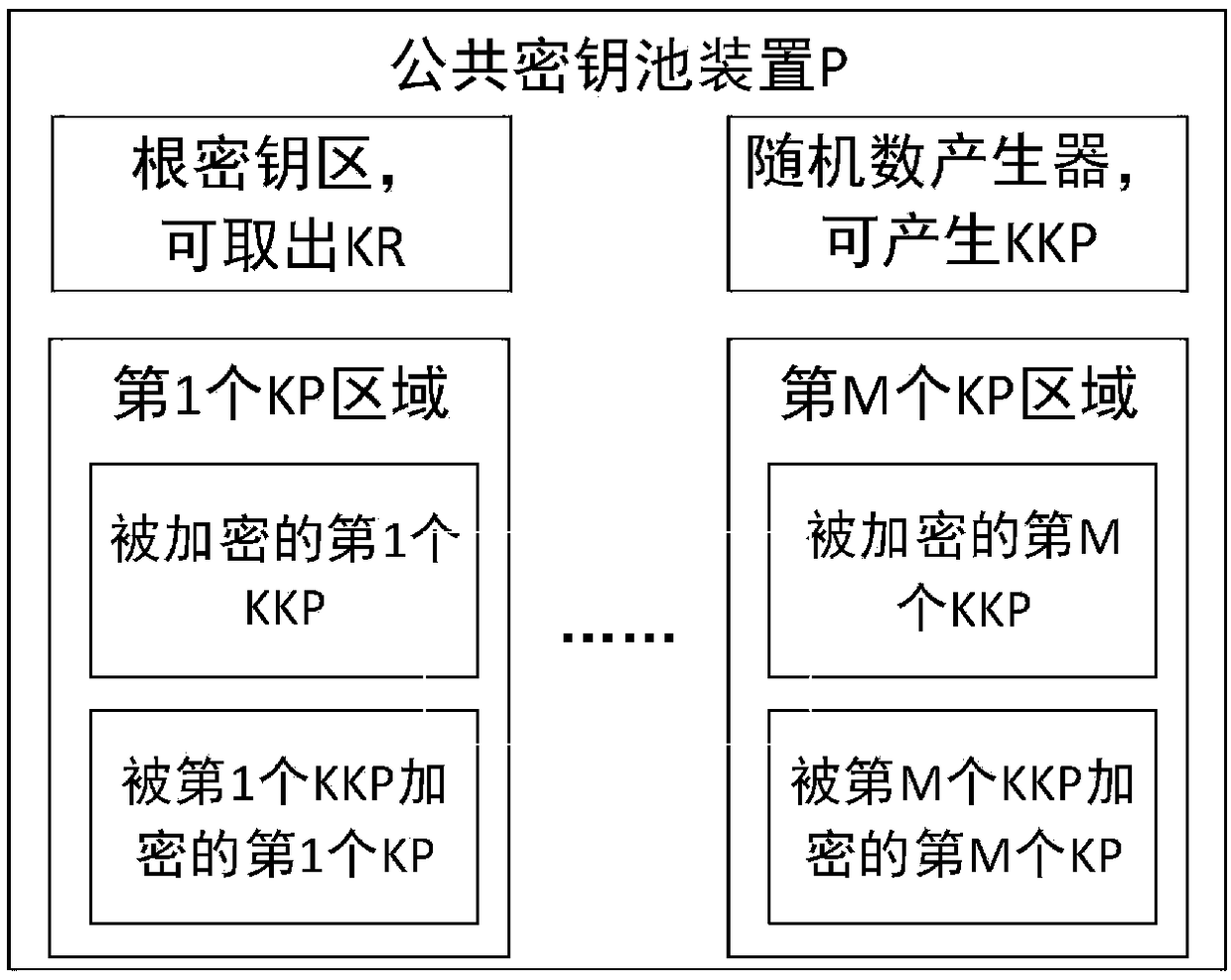 A cloud storage security control method and system based on a public key pool