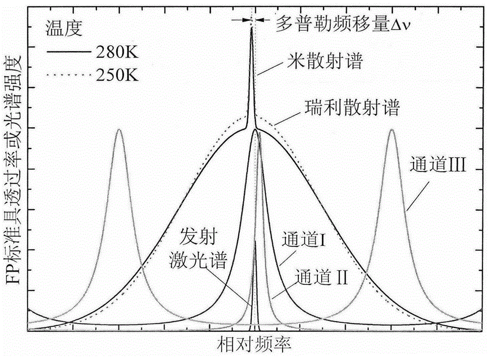 Laser radar system for simultaneously detecting multiple atmospheric parameters at high precision on the basis of three-channel F-P etalon