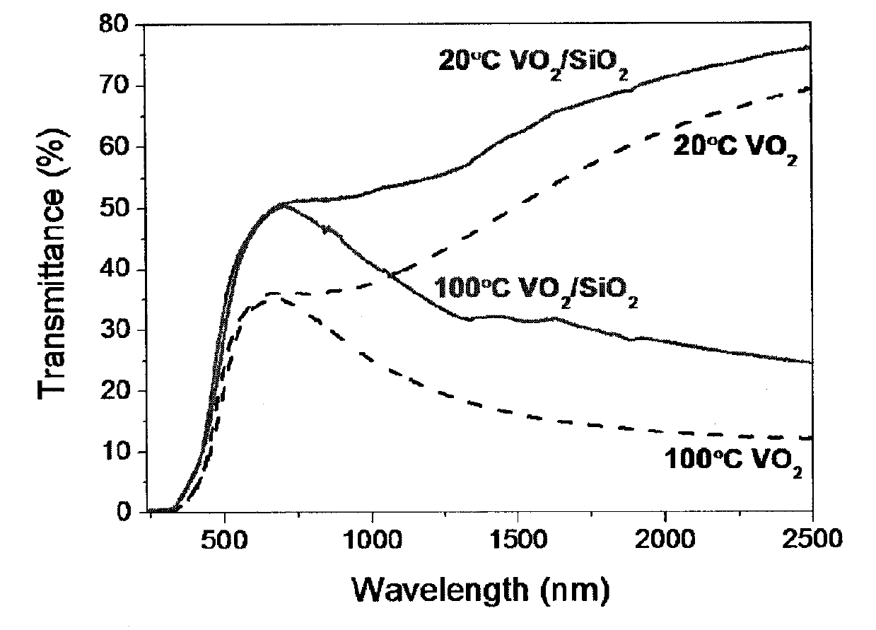 Intelligent temperature-control vanadium dioxide composite multifunctional thin film and preparation method thereof