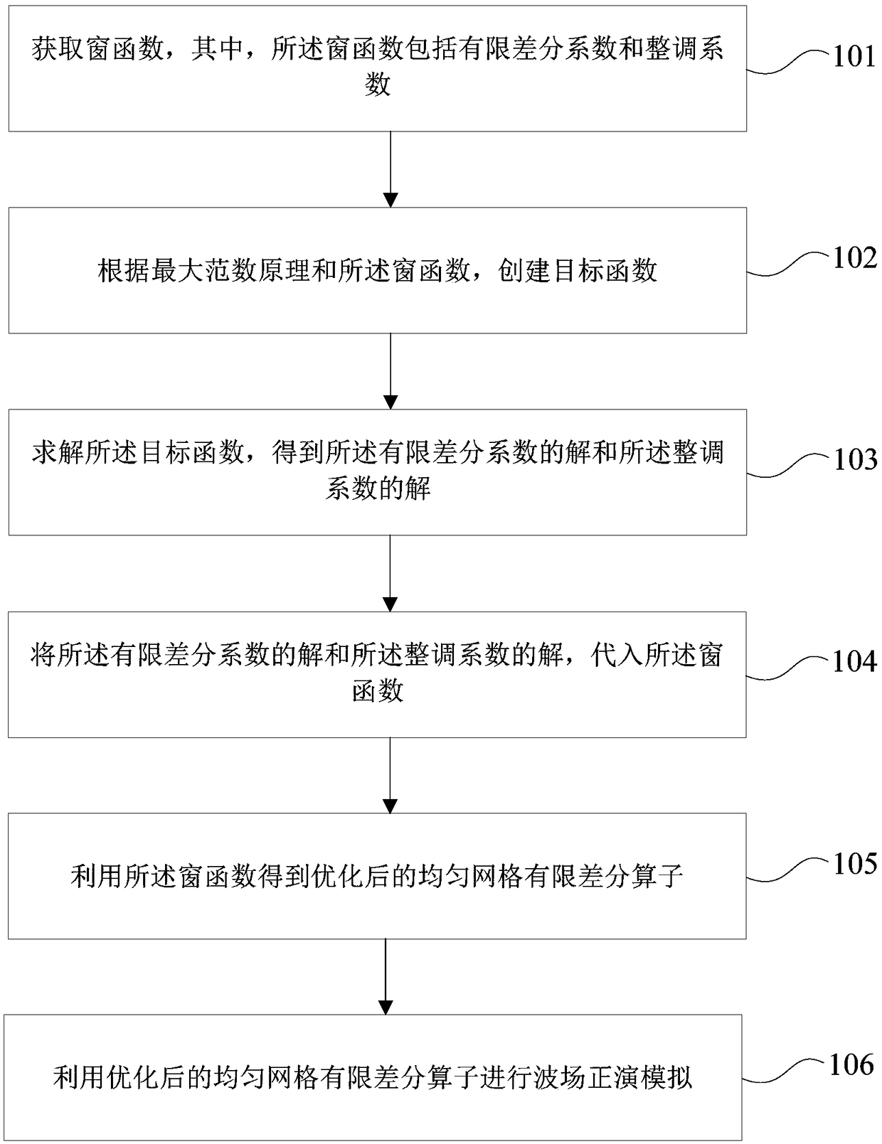 Wave field forward modeling method and device