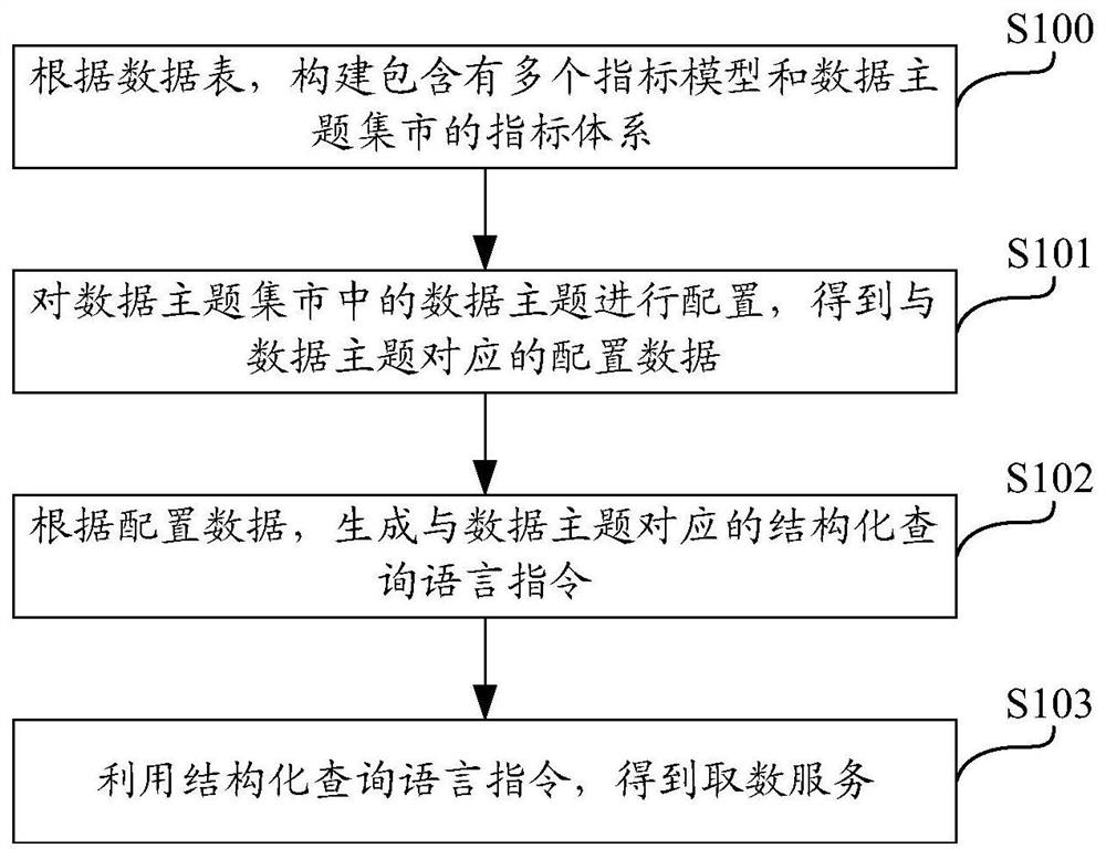 Structured query language command generation method and device based on index system