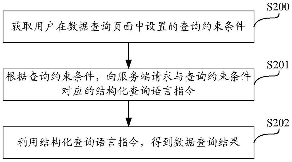 Structured query language command generation method and device based on index system