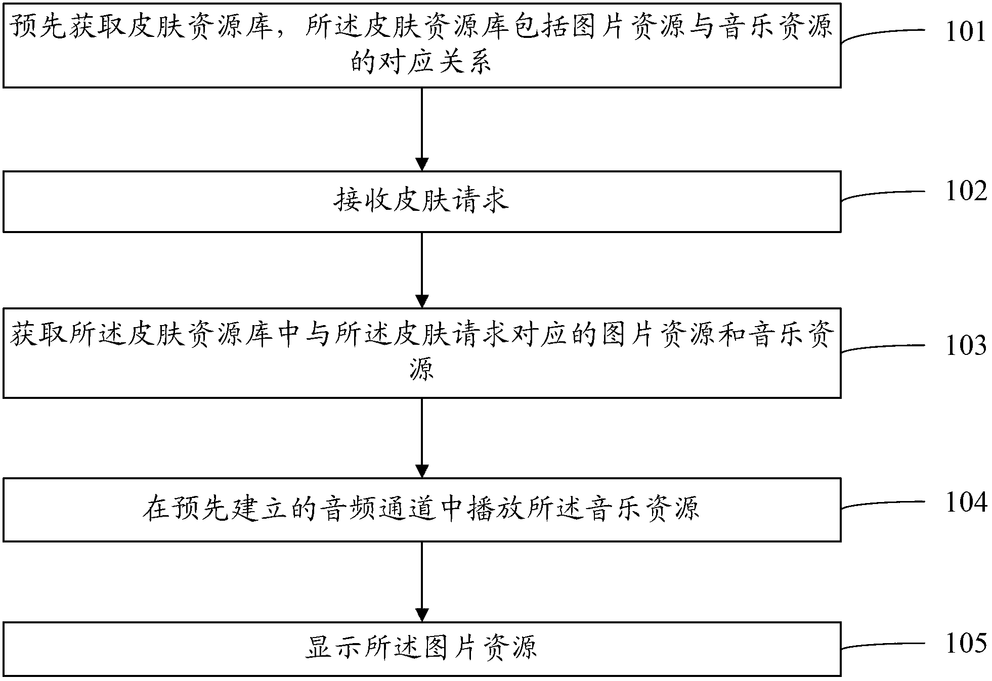 Implementation method and implementation device for skin of music player